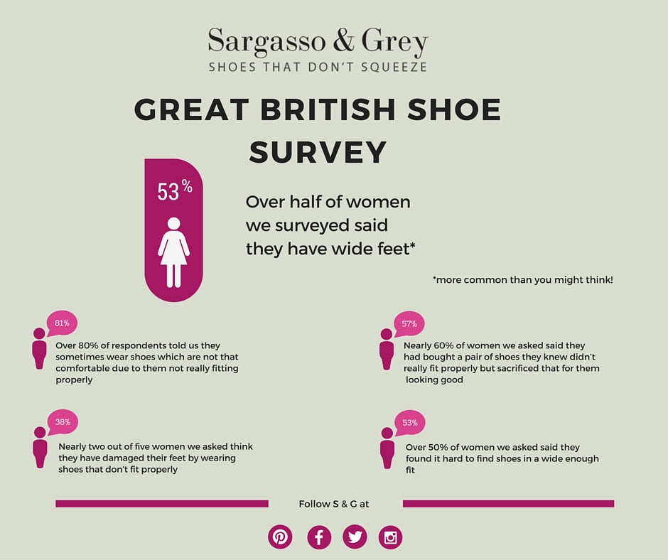 53% of women have wide feet